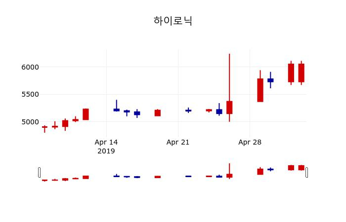▲지난 30영업일 동안 하이로닉 주가변동정보
