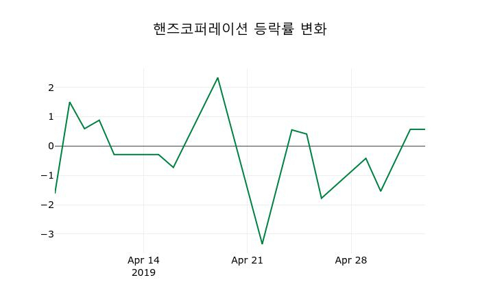 ▲지난 2주간의 등락률 변동정보