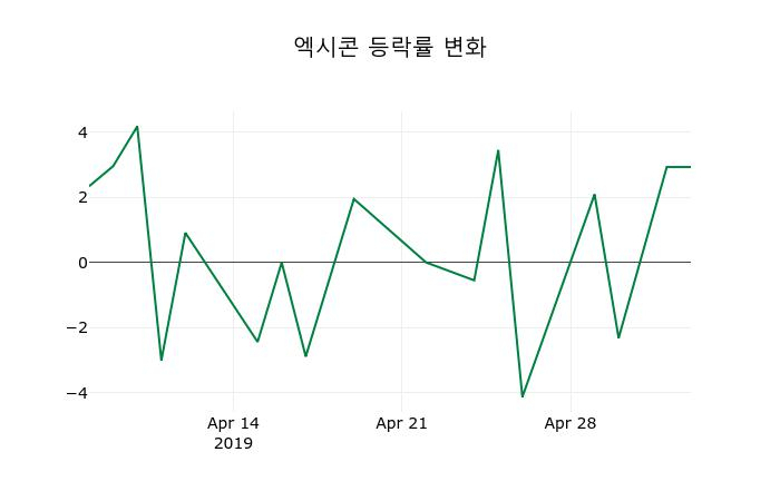 ▲지난 2주간의 등락률 변동정보