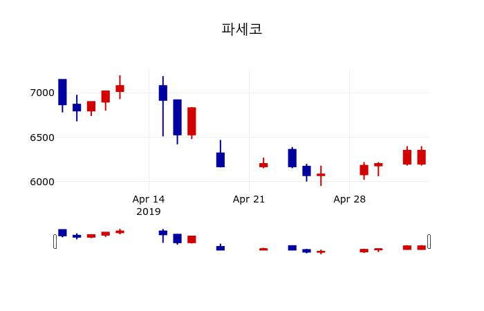 ▲지난 30영업일 동안 파세코 주가변동정보