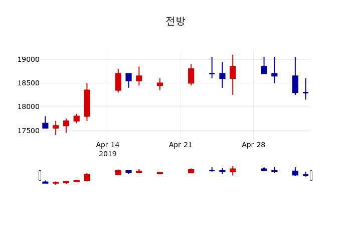 ▲지난 30영업일 동안 전방 주가변동정보