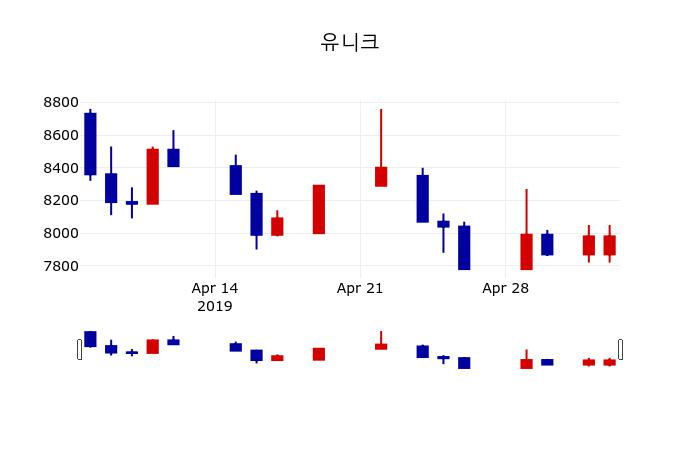 ▲지난 30영업일 동안 유니크 주가변동정보