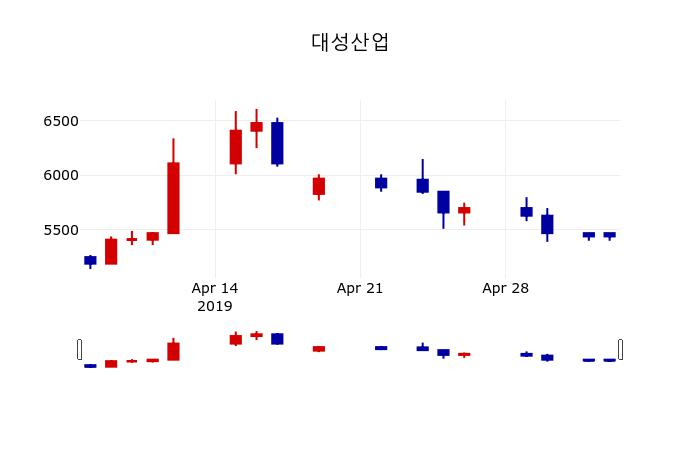 ▲지난 30영업일 동안 대성산업 주가변동정보