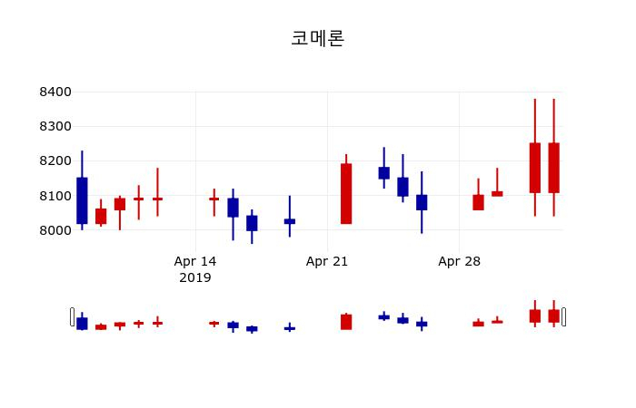 ▲지난 30영업일 동안 코메론 주가변동정보
