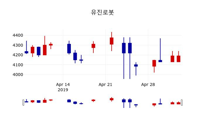 ▲지난 30영업일 동안 유진로봇 주가변동정보