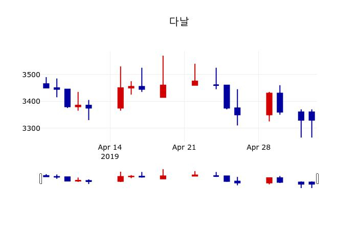 ▲지난 30영업일 동안 다날 주가변동정보