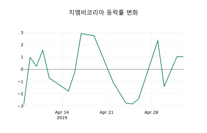▲지난 2주간의 등락률 변동정보