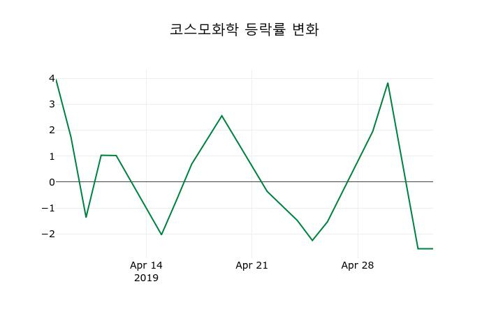 ▲지난 2주간의 등락률 변동정보