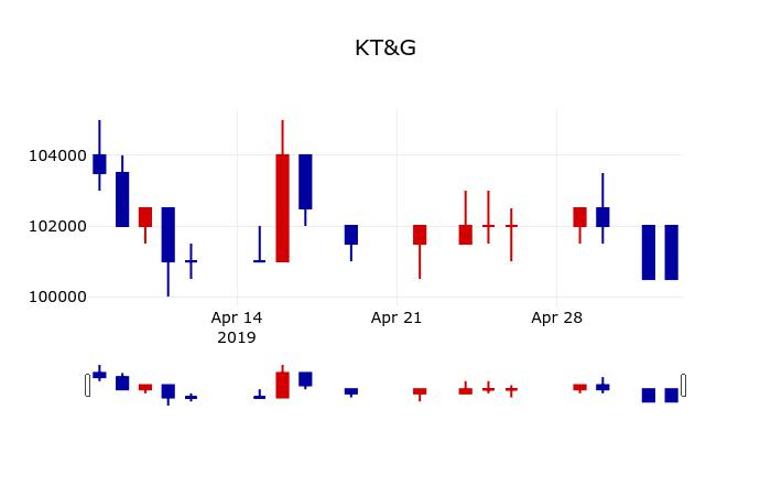 ▲지난 30영업일 동안 KT&G 주가변동정보