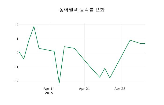 ▲지난 2주간의 등락률 변동정보