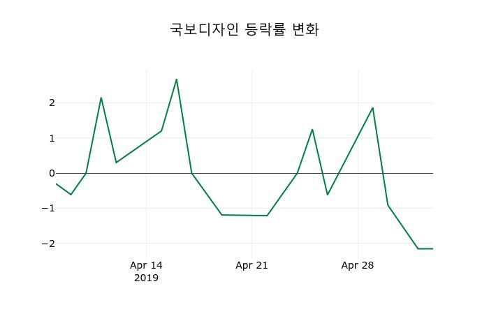 ▲지난 2주간의 등락률 변동정보