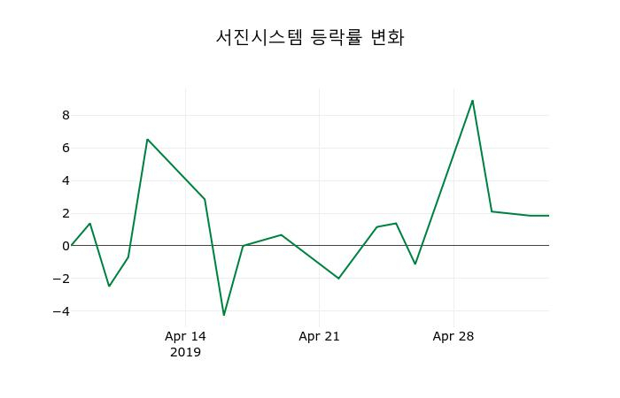 ▲지난 2주간의 등락률 변동정보