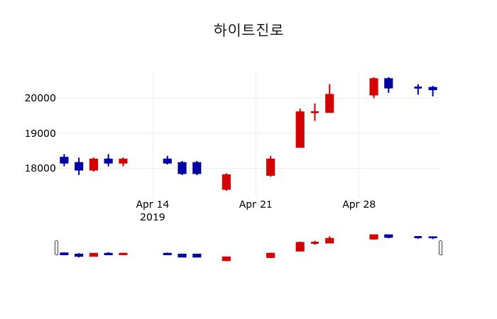 ▲지난 30영업일 동안 하이트진로 주가변동정보