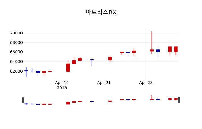 ▲지난 30영업일 동안 아트라스BX 주가변동정보