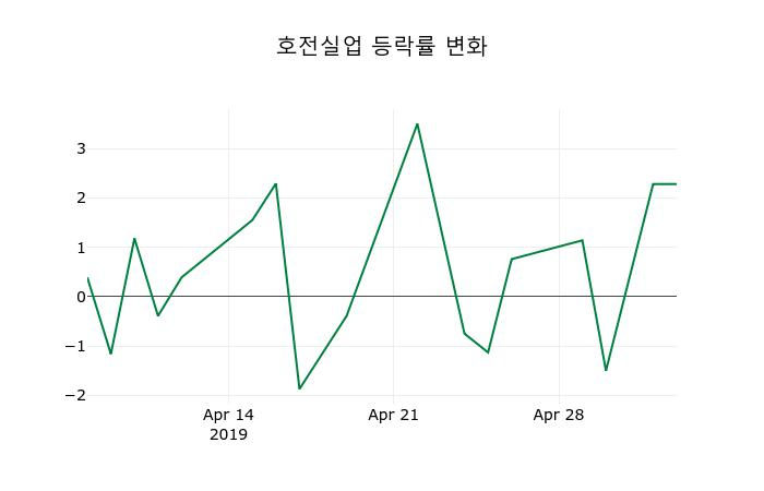 ▲지난 2주간의 등락률 변동정보