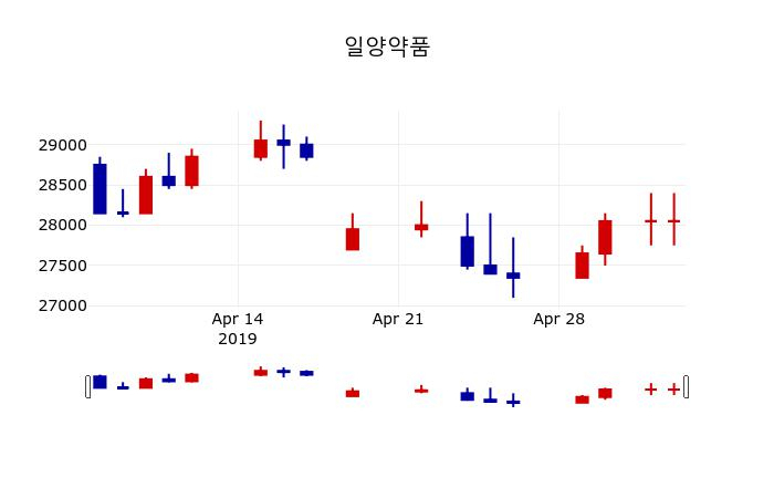 ▲지난 30영업일 동안 일양약품 주가변동정보