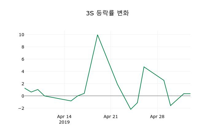 ▲지난 2주간의 등락률 변동정보