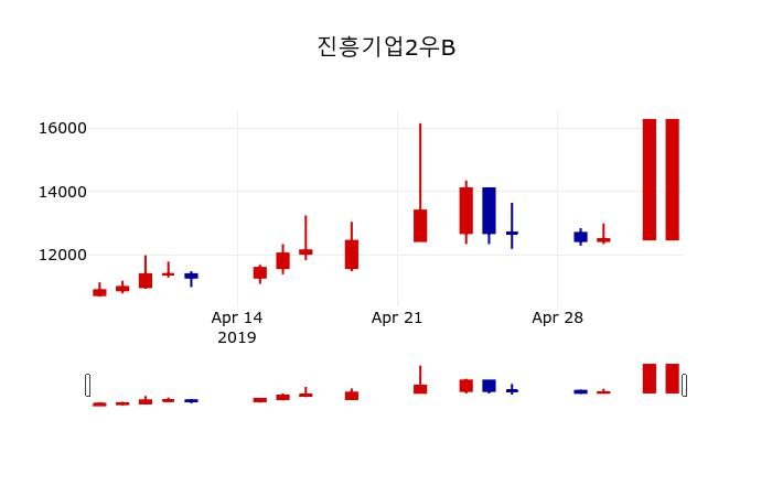 ▲지난 30영업일 동안 진흥기업2우B 주가변동정보