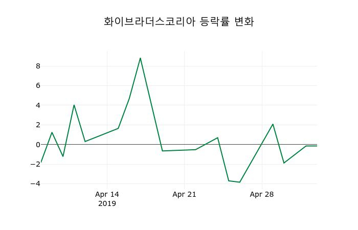 ▲지난 2주간의 등락률 변동정보