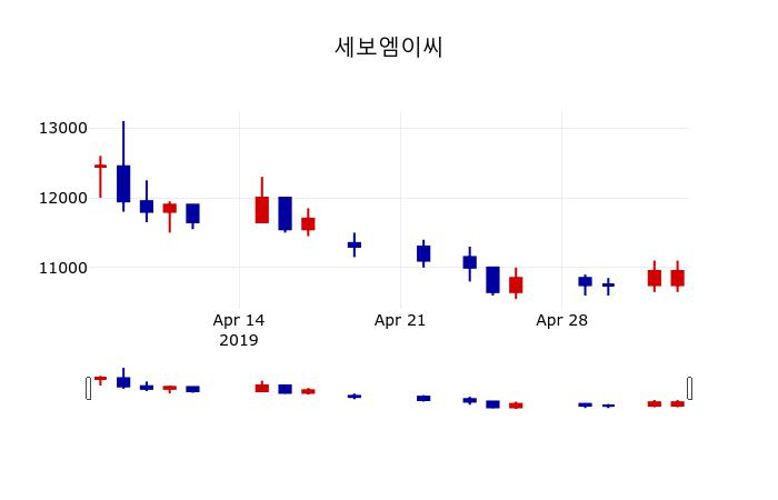 ▲지난 30영업일 동안 세보엠이씨 주가변동정보