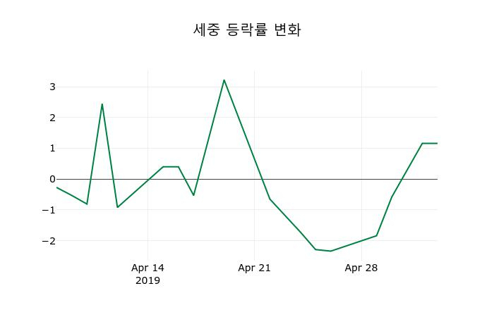 ▲지난 2주간의 등락률 변동정보