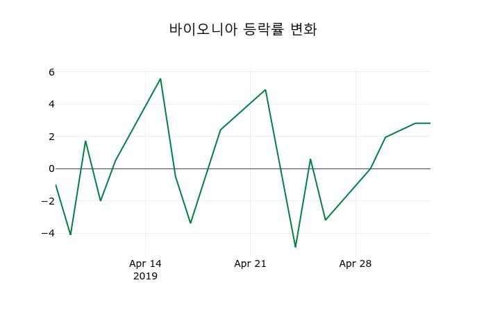 ▲지난 2주간의 등락률 변동정보