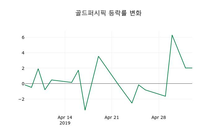 ▲지난 2주간의 등락률 변동정보