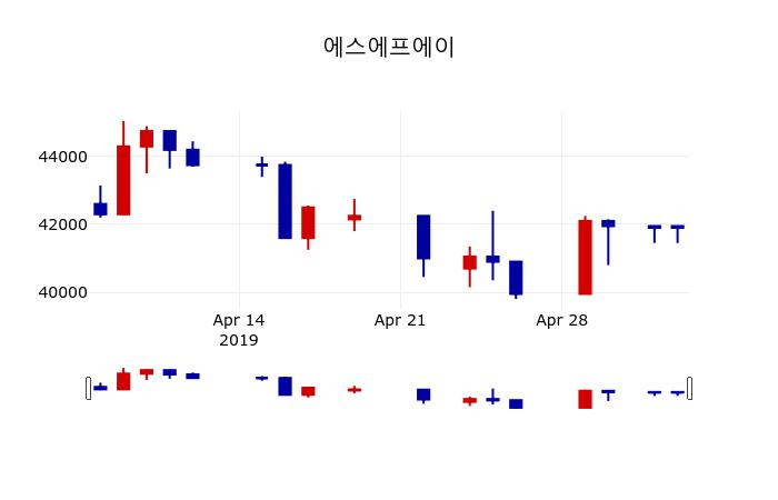 ▲지난 30영업일 동안 에스에프에이 주가변동정보