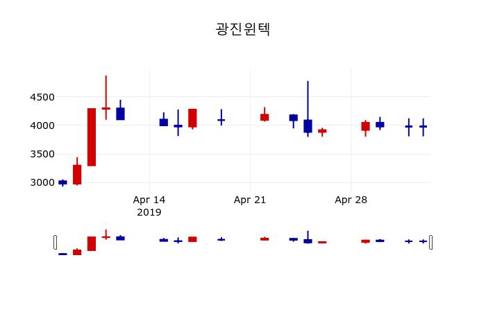 ▲지난 30영업일 동안 광진윈텍 주가변동정보