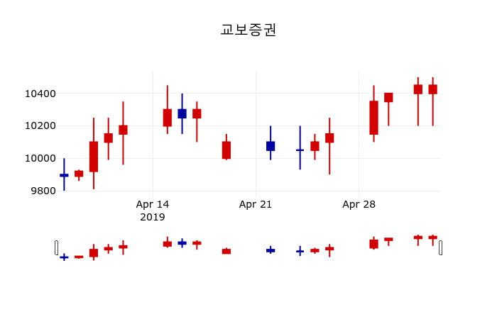 ▲지난 30영업일 동안 교보증권 주가변동정보