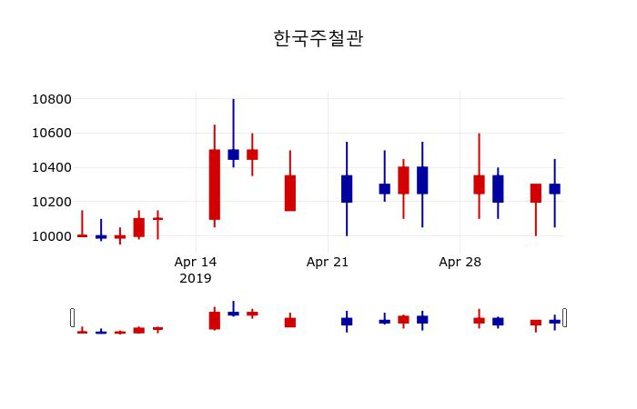 ▲지난 30영업일 동안 한국주철관 주가변동정보