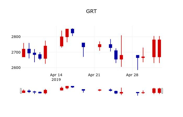 ▲지난 30영업일 동안 GRT 주가변동정보