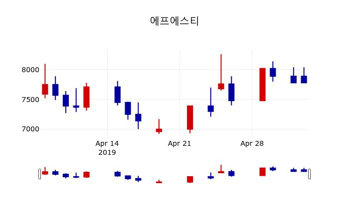 ▲지난 30영업일 동안 에프에스티 주가변동정보