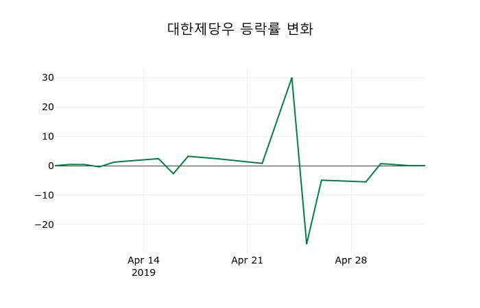 ▲지난 2주간의 등락률 변동정보