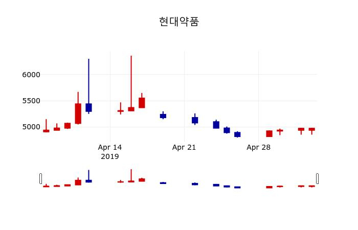 ▲지난 30영업일 동안 현대약품 주가변동정보