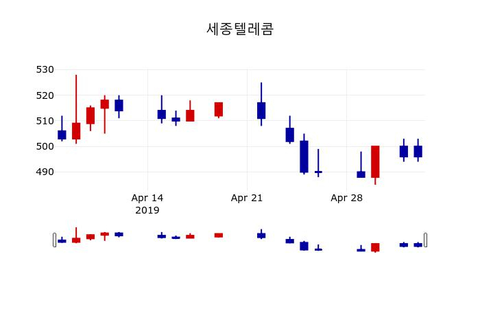 ▲지난 30영업일 동안 세종텔레콤 주가변동정보