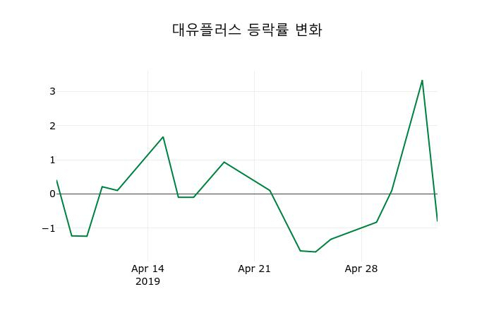▲지난 2주간의 등락률 변동정보