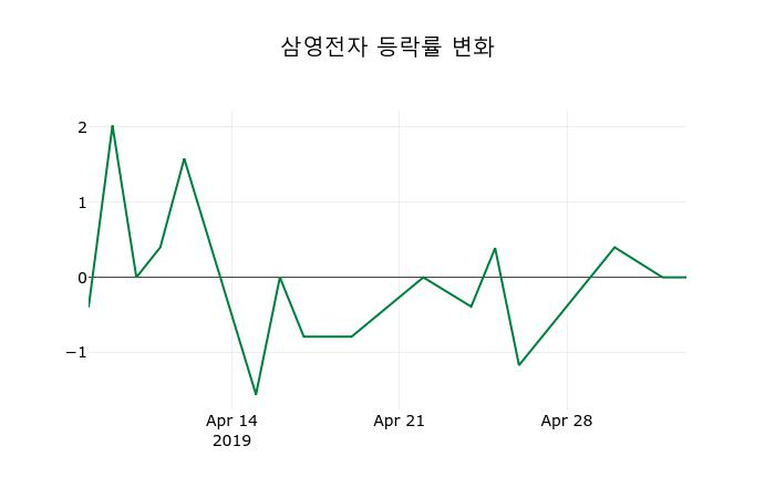 ▲지난 2주간의 등락률 변동정보