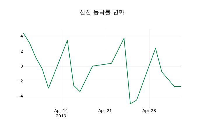 ▲지난 2주간의 등락률 변동정보