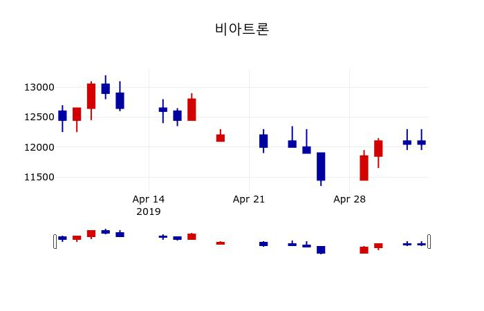 ▲지난 30영업일 동안 비아트론 주가변동정보
