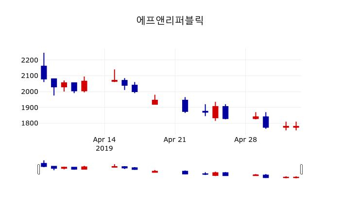 ▲지난 30영업일 동안 에프앤리퍼블릭 주가변동정보