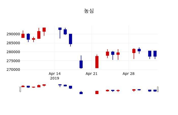 ▲지난 30영업일 동안 농심 주가변동정보