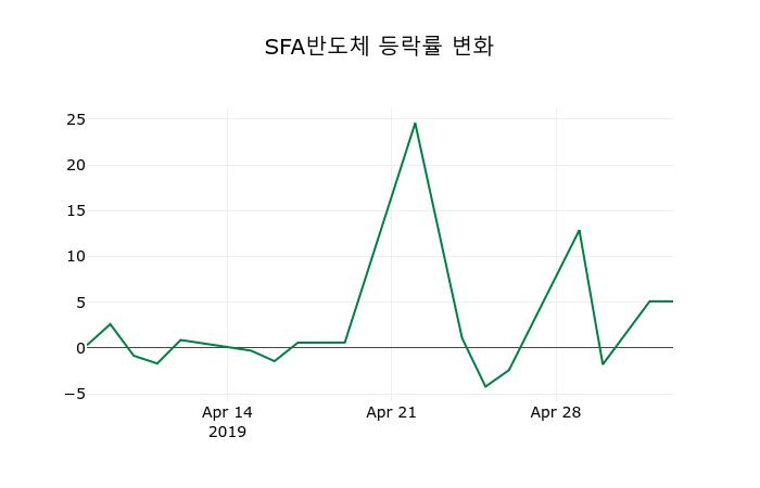 ▲지난 2주간의 등락률 변동정보