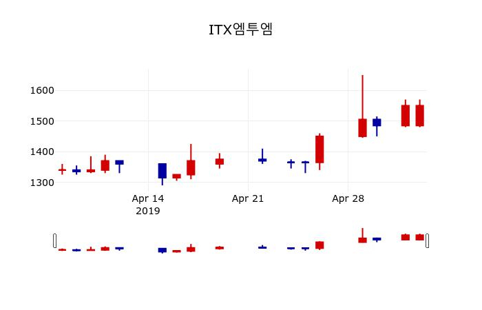 ▲지난 30영업일 동안 ITX엠투엠 주가변동정보