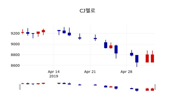 ▲지난 30영업일 동안 CJ헬로 주가변동정보