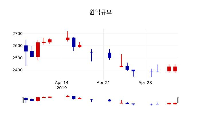 ▲지난 30영업일 동안 원익큐브 주가변동정보