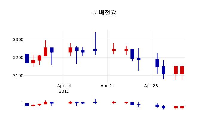 ▲지난 30영업일 동안 문배철강 주가변동정보