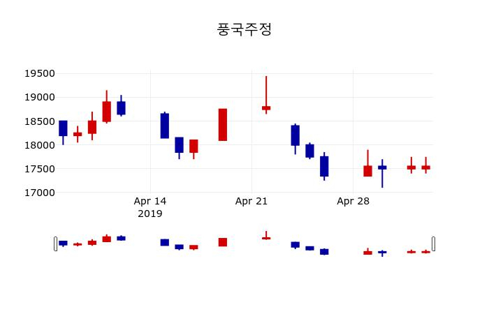 ▲지난 30영업일 동안 풍국주정 주가변동정보