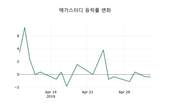 ▲지난 2주간의 등락률 변동정보
