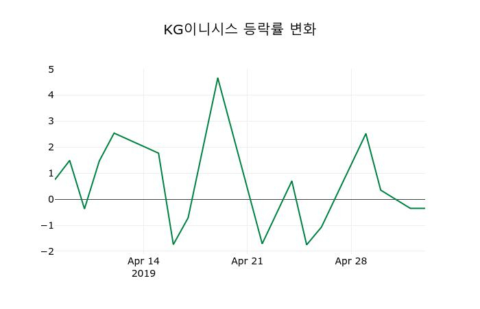 ▲지난 2주간의 등락률 변동정보